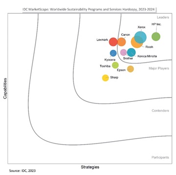 Brother ‘leader’ développement durable - IDC MarketScape